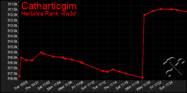 Last 31 Days Graph of Catharticgim