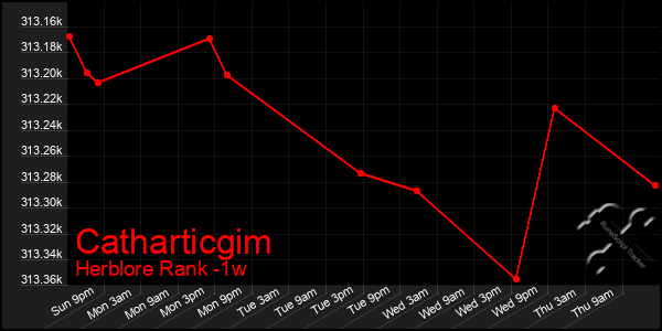 Last 7 Days Graph of Catharticgim