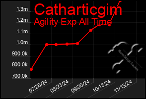 Total Graph of Catharticgim