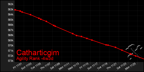 Last 31 Days Graph of Catharticgim