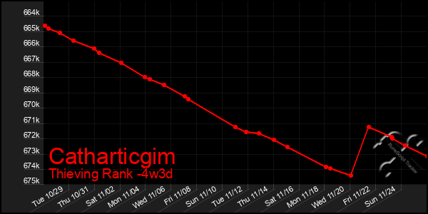 Last 31 Days Graph of Catharticgim