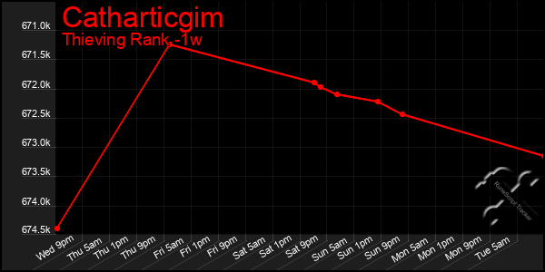 Last 7 Days Graph of Catharticgim