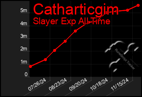 Total Graph of Catharticgim