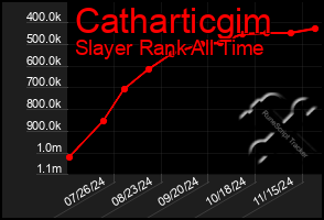 Total Graph of Catharticgim