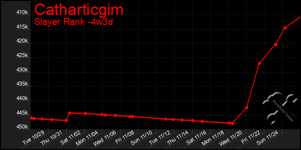 Last 31 Days Graph of Catharticgim