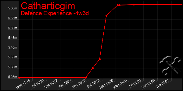 Last 31 Days Graph of Catharticgim