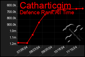 Total Graph of Catharticgim