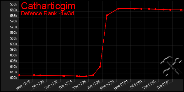 Last 31 Days Graph of Catharticgim