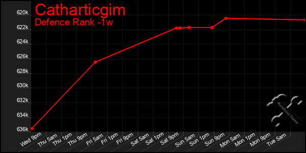 Last 7 Days Graph of Catharticgim