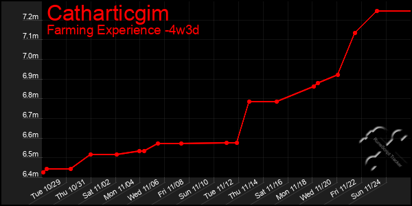 Last 31 Days Graph of Catharticgim