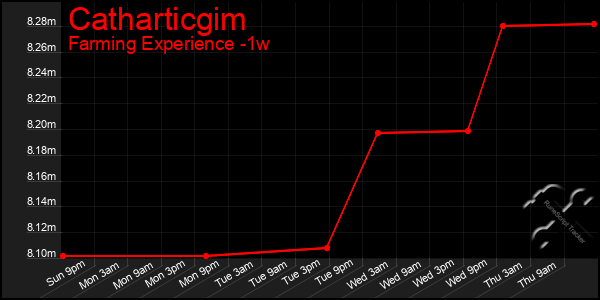 Last 7 Days Graph of Catharticgim