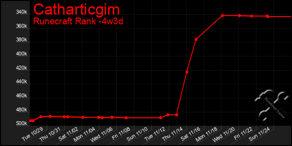 Last 31 Days Graph of Catharticgim