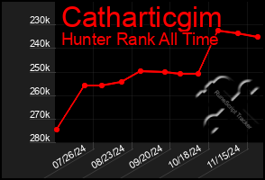 Total Graph of Catharticgim