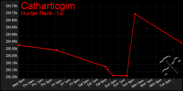 Last 7 Days Graph of Catharticgim