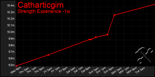 Last 7 Days Graph of Catharticgim