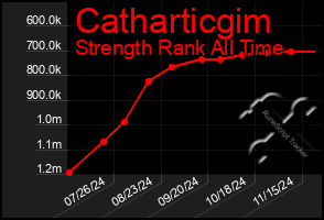 Total Graph of Catharticgim