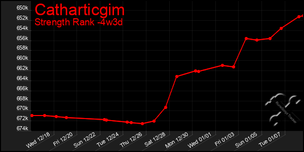 Last 31 Days Graph of Catharticgim