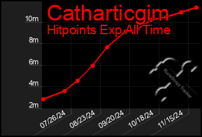 Total Graph of Catharticgim