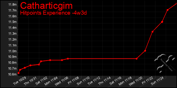 Last 31 Days Graph of Catharticgim