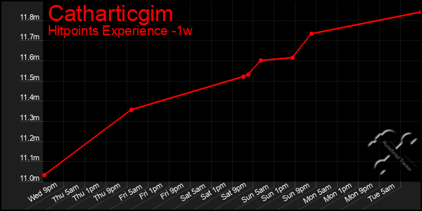 Last 7 Days Graph of Catharticgim