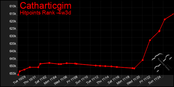 Last 31 Days Graph of Catharticgim