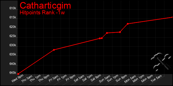 Last 7 Days Graph of Catharticgim