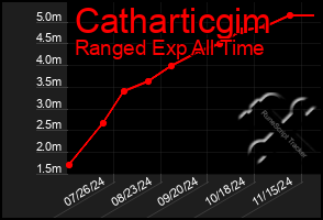 Total Graph of Catharticgim