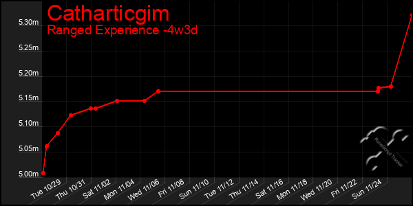 Last 31 Days Graph of Catharticgim