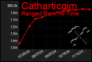 Total Graph of Catharticgim