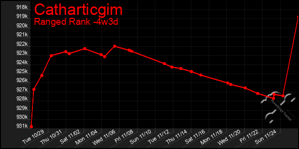 Last 31 Days Graph of Catharticgim