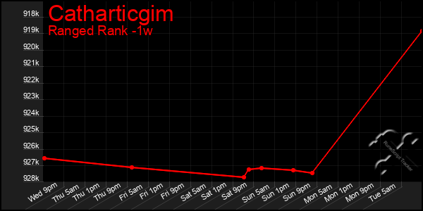 Last 7 Days Graph of Catharticgim