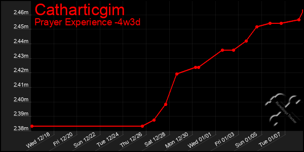 Last 31 Days Graph of Catharticgim