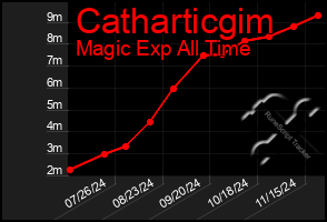 Total Graph of Catharticgim