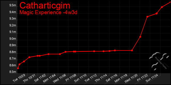 Last 31 Days Graph of Catharticgim