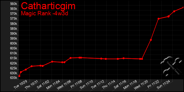 Last 31 Days Graph of Catharticgim