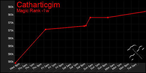 Last 7 Days Graph of Catharticgim