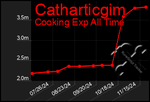 Total Graph of Catharticgim