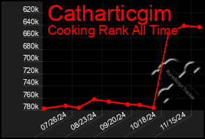 Total Graph of Catharticgim