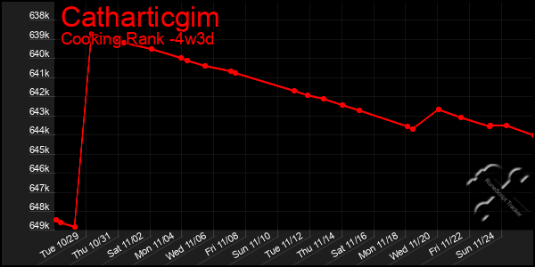 Last 31 Days Graph of Catharticgim