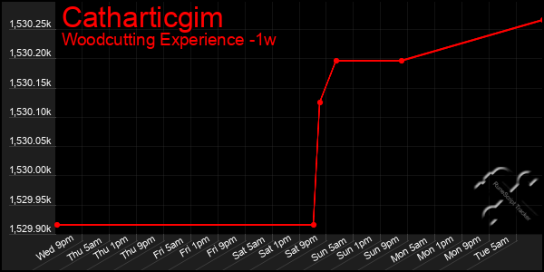 Last 7 Days Graph of Catharticgim