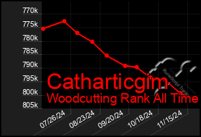 Total Graph of Catharticgim