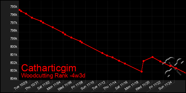 Last 31 Days Graph of Catharticgim