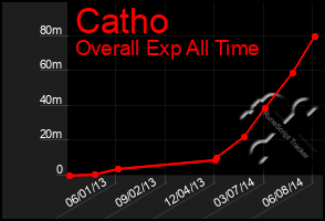 Total Graph of Catho