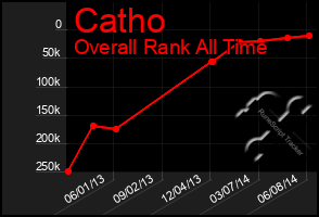Total Graph of Catho