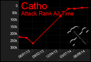 Total Graph of Catho