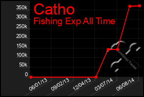 Total Graph of Catho