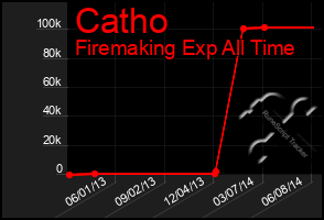 Total Graph of Catho