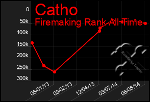 Total Graph of Catho