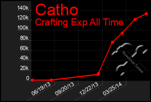 Total Graph of Catho