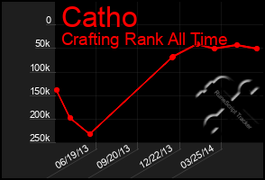 Total Graph of Catho